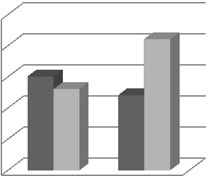 klienter i målgruppen som logerades fler än sju nätter på härbärge/akutboende 2009 och 2010: 25 20 15 10 Medverkande SDF Övriga SDF 5 0 2009 2010 2.