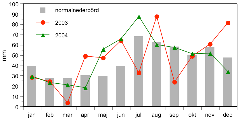 Resultat och diskussion Väderlek Månadsmedeltemperatur och total månadsnederbörd för de tre år undersökningen omfattar redovisas i figur 2 och 3. Figur 2.