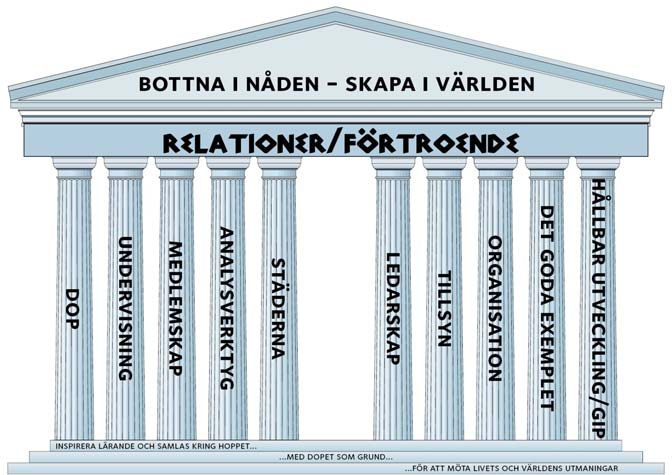 3.1 Verksamhetsinriktning och prioriteringar 2011 Verksamhetsinriktningen och prioriteringarna är sprungna ur resultat från bl a framtidsseminarierna som genomförts under 2009/10, stiftskansliets