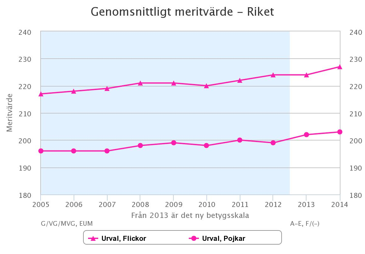 Genomsnittligt meritvärde 2005 2014, avgångsbetyg i årskurs 9 http://www.sou.