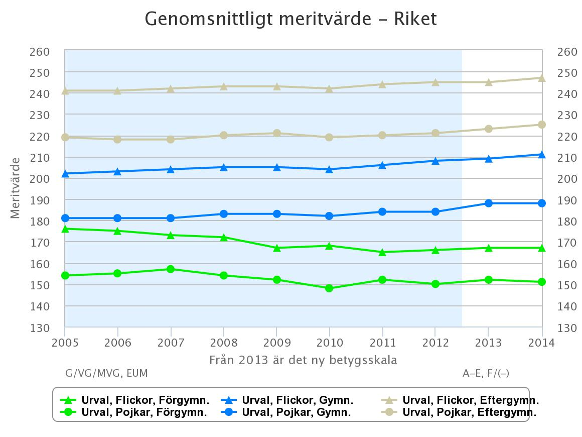 Genomsnittligt meritvärde fördelat på