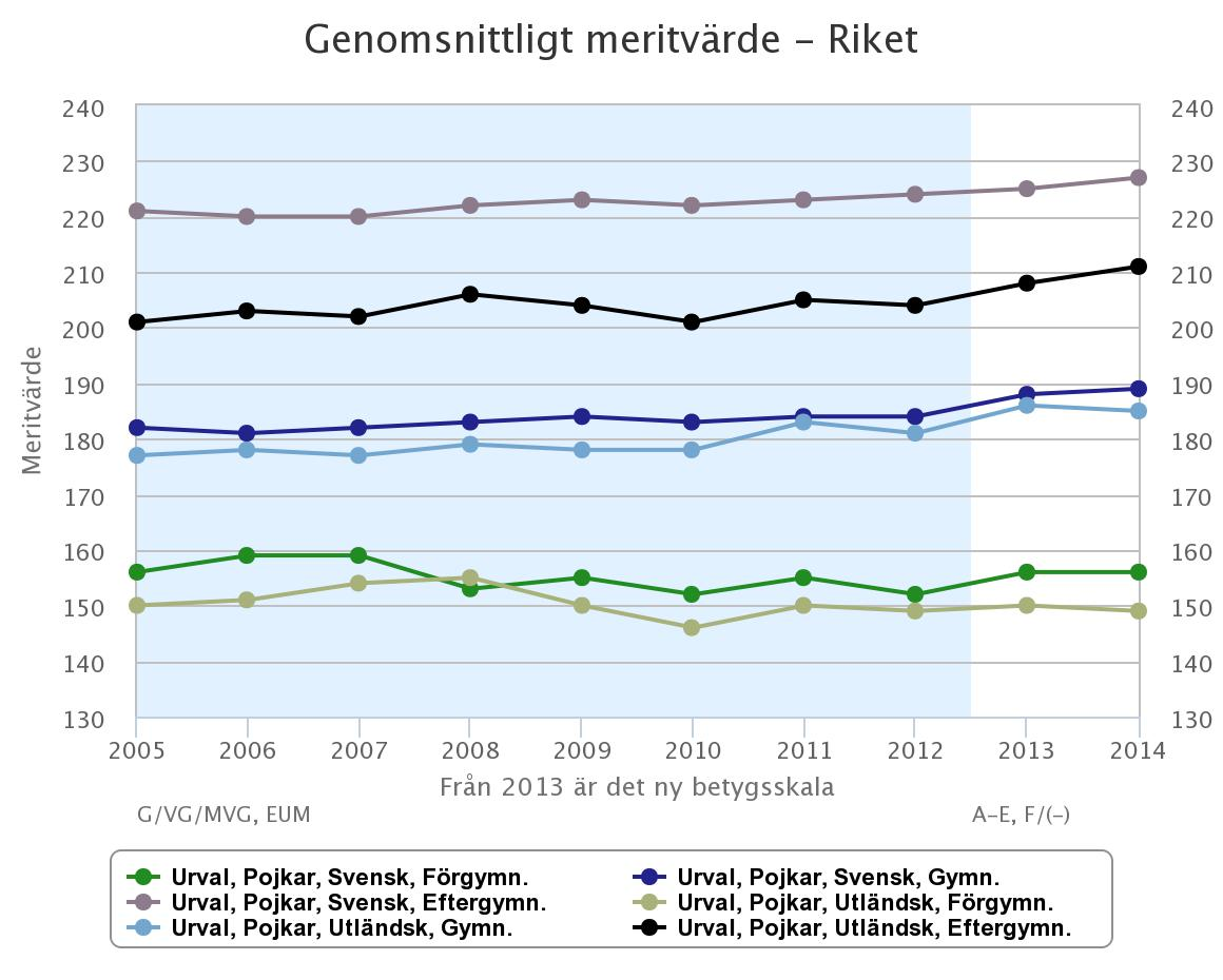 Genomsnittligt meritvärde, pojkar med svensk och