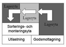 10 Figur 4 Lagerlayout med U-format flöde (Jonsson & Mattson 2005) I processlagret på Fresh Servant har man ett stort antal artiklar men relativt små volymer.