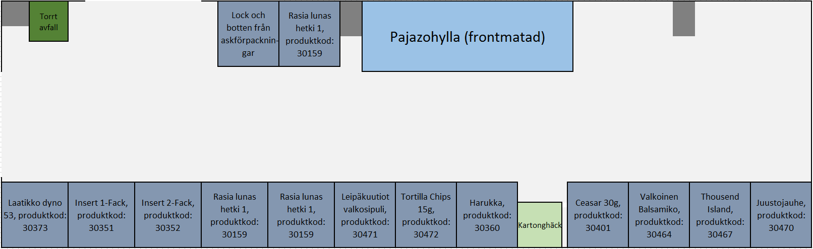 27 De produkter som hade absolut högsta uttagsfrekvens placerades på den plats som var mest lättåtkomligt. I detta fall så var det också ett gynnsamt alternativ med tanke på produkternas storlek.