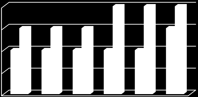 5.3.5 (Diii) Prognosperiod Figur 5: Godkända företag gällande prognosperiod.