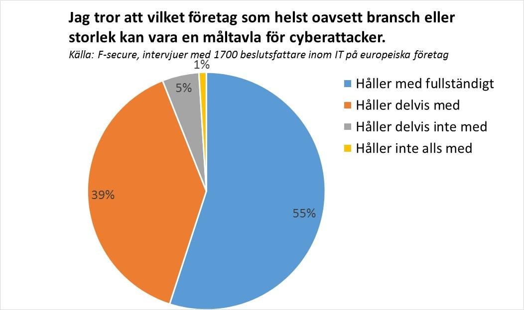 Låt inte cyberhoten hämma den digitala transformationen Online-världen expanderar där företag, kunder och saker kopplas samman i allt snabbare takt.