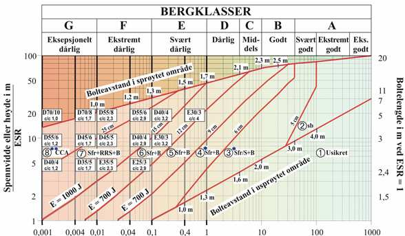 4.5 Rock Tunnelling Quality Index (Q-systemet) Q-metoden är ett klassificeringssystem utvecklat av Barton (1974).