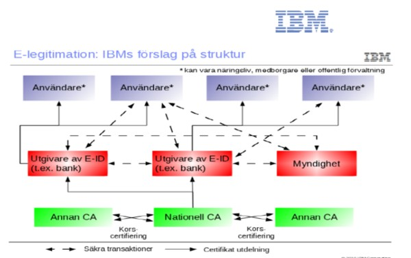 202 IBM ser en lösning genom korscertifiering där olika aktörer godkänns och fungerande system som litar på varandra.