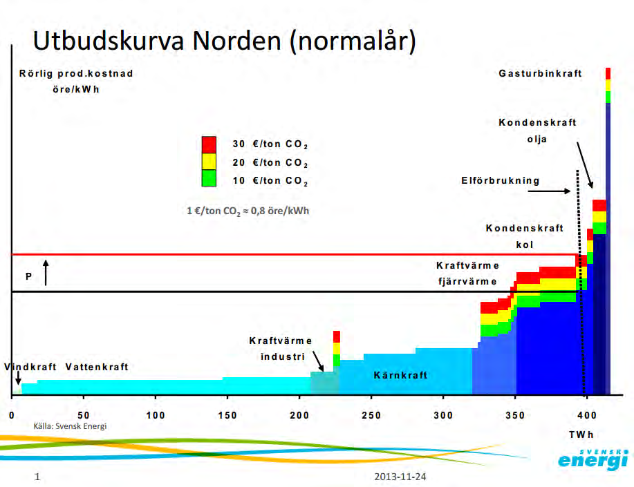 BAKGRUND kostnad ca 60 öre/kwh, är sannolikt i dag det billigaste alternativet för en klimatmässigt hållbar ny elproduktion.