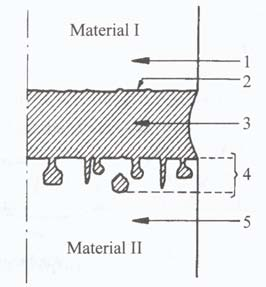 Kapitel 5 Lim 5.3 Limförbandets uppbyggnad Betrakta en del av ett limförband mellan två olika material, material 1 och 2.