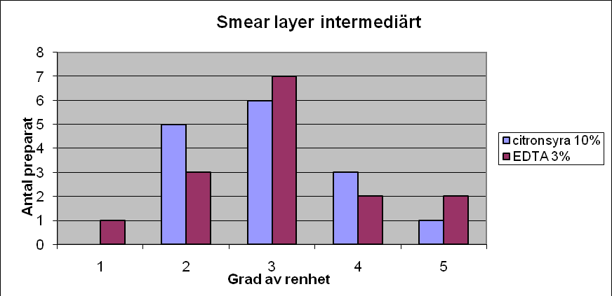 Fig. 1: Fördelning av smear layer-grad på coronal nivå. Ingen signifikant skillnad mellan grupperna kunde påvisas (p=0,67).