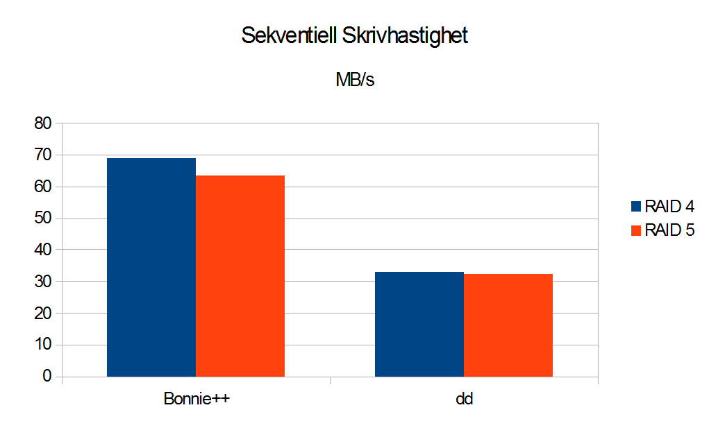 Test av sekventiell skrivhastighet på RAID 5-systemet Först används dd för att testa skrivhastigheten.