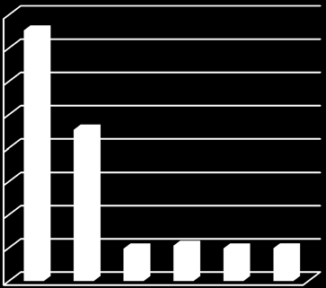 KOLDIOXIDUTSLÄPP 800 700 600 500 400 300 200 100 0 Koldioxidutsläpp per lägenhet, kg 2009 2011 2012 2013 2014 2015 Diagrammet visar utsläpp av fossil koldioxid.