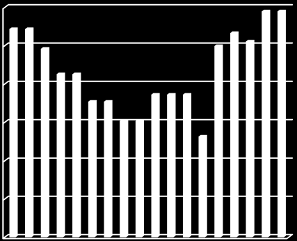 VATTENFÖRBRUKNING Vattenförbrukning (liter/m 2 ) 1 600 1 400 1 200 1 000 800 600 400 200 Den totala vattenförbrukningen har ökat med 13 749 m 3 eller 16% jämfört med 2009.