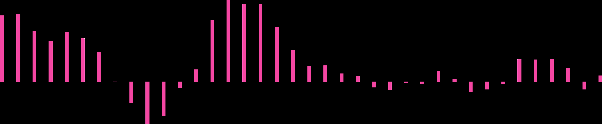 Mellansverige Mellansverige ökade sin omsättning med 4,0 procent under andra kvartalet 2016 jämfört med samma period förra året.