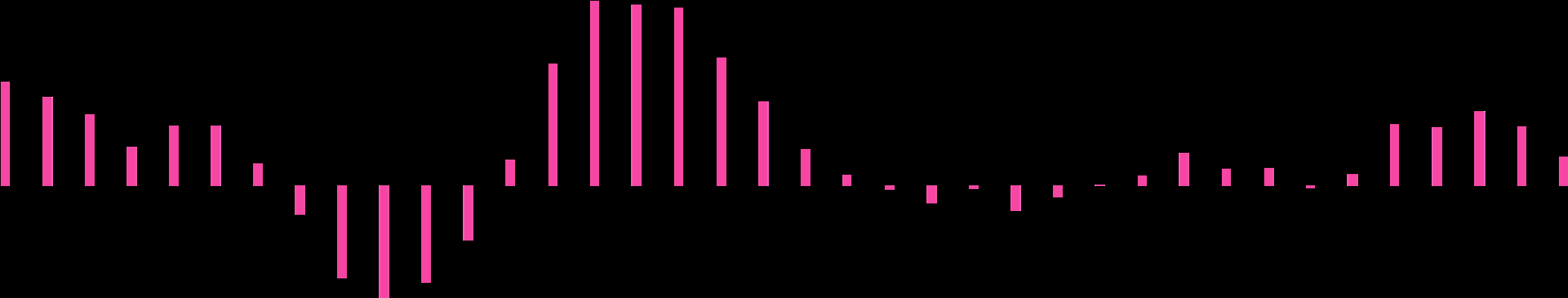 Västra Sverige Västra Sverige, som bland annat omfattar Göteborg med omnejd, ökade under andra kvartalet 2016 med 12,0 procent.