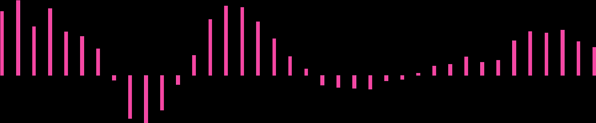 Södra Sverige Södra Sverige ökade med 19,3 procent under andra kvartalet 2016. Omsättningen uppgick till 1259 miljoner kronor och utgjorde 18 procent av rikets totala omsättning.