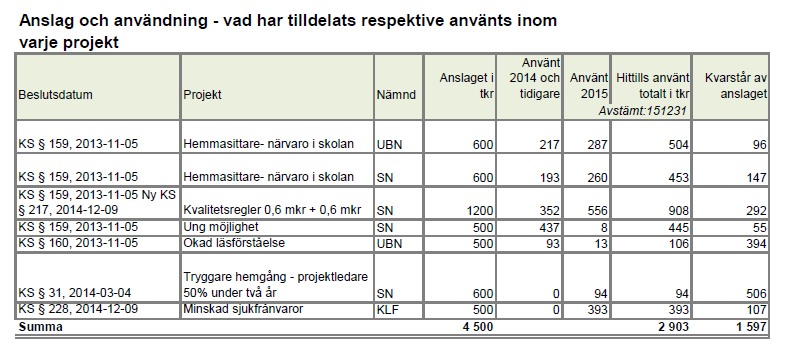 Protokoll 21(22) KS 39/2016 KS 2016/83 39 Medel i sociala investeringsfonden s