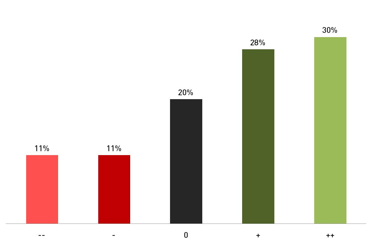 Boende i Stor-Stockholm STOCKHOLMARNAS ATTITYD TILL TYRESÖ ÄR ÖVERVÄGANDE POSITIV Färgskala: Ljusgrönt är mycket positivt (betyg 5) Mörkgrönt är positivt (betyg 4) Svart är neutralt (betyg 3)