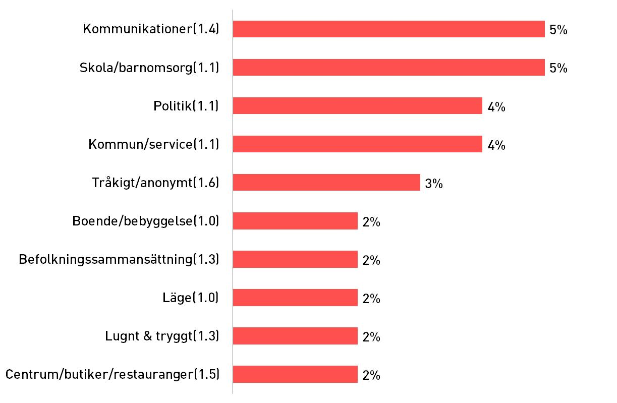 Boende i Tyresö TOPP 10 NEGATIVA ASSOCIATIONER TILL TYRESÖ Snål Enkelt Bra resurstilldelning kommunikationer till till skolan centrum men Utnyttja Satsa inte mer i möjligheten övrigt pengar på att