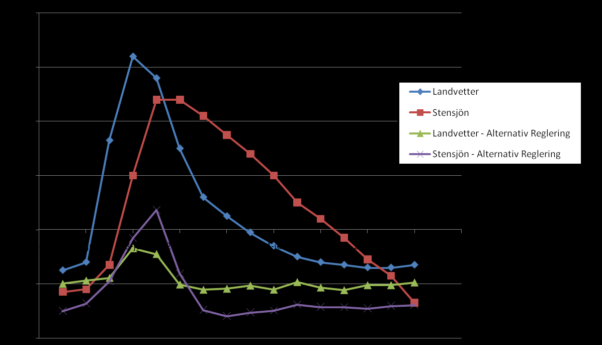 Högflödet i december 2000 hade samma beräknad faktisk tillrinning som det med SMHIs simulering beräknade. Återkomsttiden var något mer än 10 år.