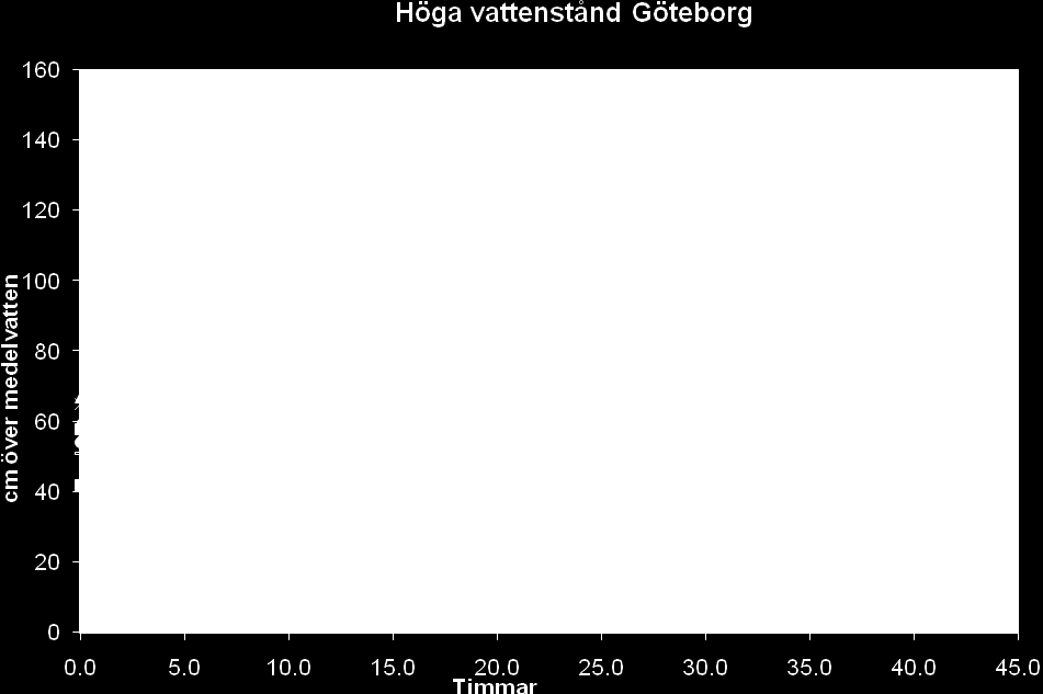 Figur 45. Uppmätta högvattenstånd i Göteborgs hamn (Torshamnen) En studie har utförts, se utdrag ur Styrstrategier för Mölndalsån, Bilaga 3.