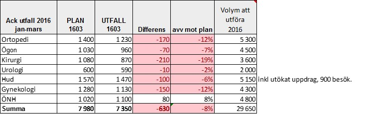 5(30) Delårsrapport mars 2016 5.3.4 Tillgänglighet Speciellt fokus under 2015 och 2016 har varit att förbättra tillgängligheten för patienter med misstänkt cancer genom att utveckla standardiserade vårdförlopp.