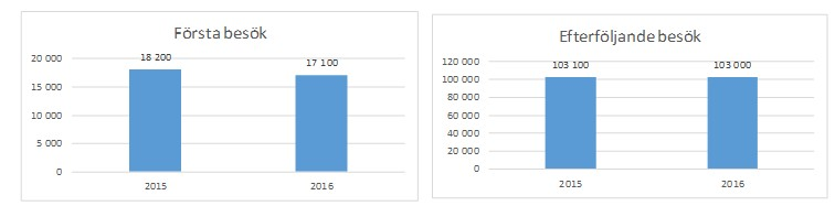 7(30) Delårsrapport mars 2016 arbete påbörjats kring rutiner för remissbedömning och vilka inklusions- och exklusionskriterier som skall gälla mot primärvården.