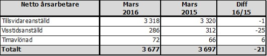 14(30) Delårsrapport mars 2016 Inom gruppen psykologer är det PTP-psykologer som minskat.