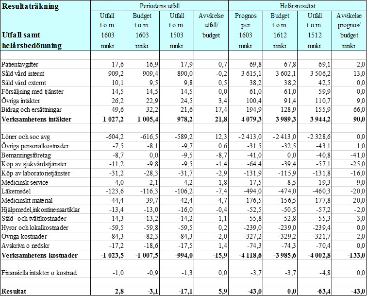 19(30) Delårsrapport mars 2016 Intäkter Verksamhetens totala intäkt ökade med 5 procent under perioden januari till mars 2016 jämfört med samma period 2015.