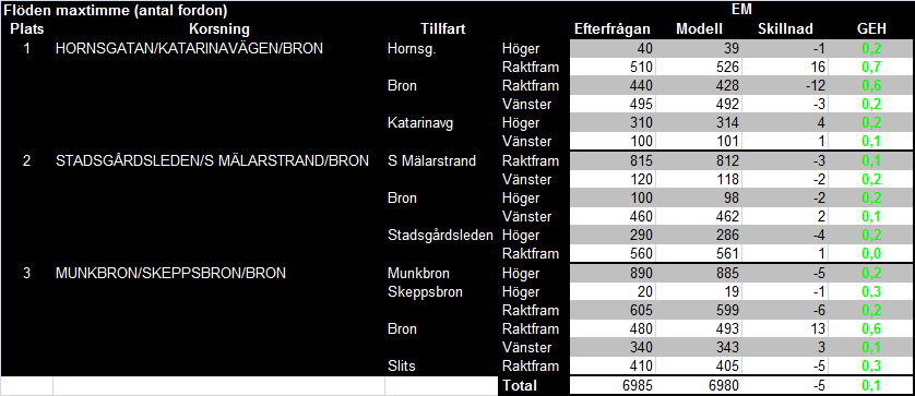 Resultaten i Tabell 3 för Steg 1-utformningen under eftermiddagen visar en mycket god matchning mellan trafikefterfrågan och trafikgenomströmningen som återskapas i modellen. Tabell 3. Genomströmning kontra trafikefterfrågan i Steg 1-utformningen på EM.