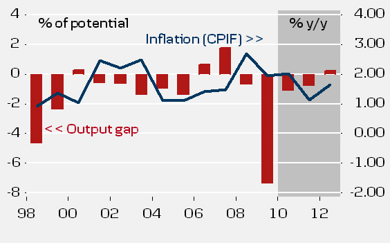 BNP-tillväxten är blek historiskt sett Ovan har vi diskuterat huvudelementen i den svenska näringslivscykeln och intrycket av en allvarlig, men gradvis mindre akut, recession kvarstår.