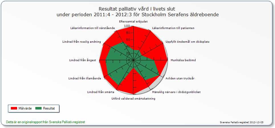 Resultat kvalitetsindikator palliativ vård i livets slut under perioden 2011:4-2012:3 för Stockholm Serafens äldreboende.