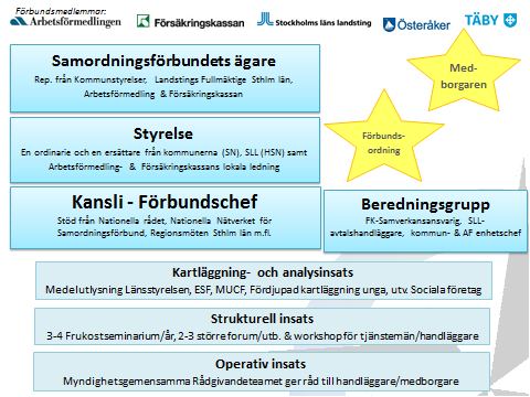 KOMMUNLEDNINGSKONTORET 2016-09-16 DNR KS 2016.393 SID 2/4 Organisation Samordningsförbundet leds av en styrelse bestående av sex ledamöter och sex ersättare från respektive medlemsmyndighet.