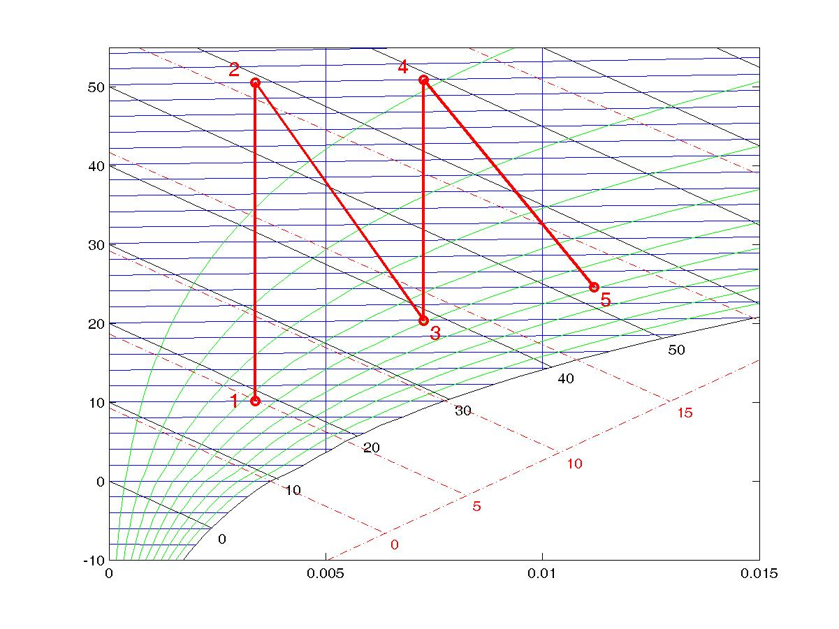 Figur 2: Två torksteg i Mollierdiagrammet Specifika värmebehovet fås ur: q = ṀG H Ṁ G Y Avläsning av entalpivärden ur figur 2: H 1 = 19 kj/kg torr luft H 2 = 59 kj/kg torr luft Insättning i ekvation