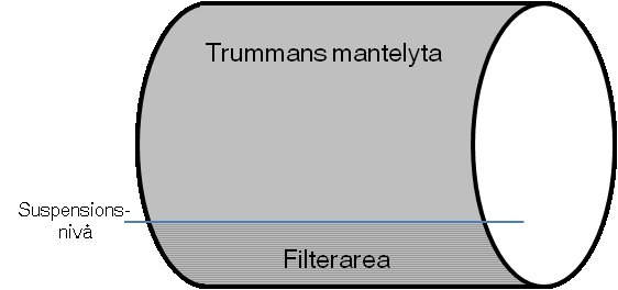 B3 Figur 1: Trumfilter med aktiv filterarea Givna data J = 0,045kgfast/kgsuspension T = 30 C P = 1,5 10 5 Pa α av = 7,2 10 9 (m/kg) D trumma = 1,5m ε av = 0,55 B trumma = 3,0m ρ S = 2600kgfast/m 3 A