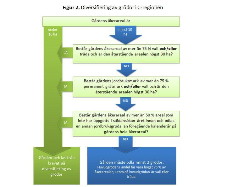 Gårdar med ekologiskproduktion befrias automatiskt från