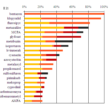 Vanligaste bekämpningsmedlen i ytvatten i Östergötland (2002-2008) k t Basagran (ogräs) Matrigon, Ariane (ogräs) Starane, Tomahawk, Ariane m fl (ogräs) Butisan Top, Nimbus (ogräs) MCPA (ogräs)