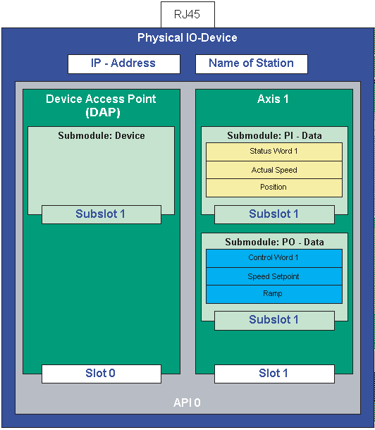 I Driftsförhållanden 6 med PROFINET Inledning 0 Kommunikationsmodell PROFINET IO:s kommunikationsmodell bygger på de mångåriga erfarenheterna med PROFIBUS DP-V1.