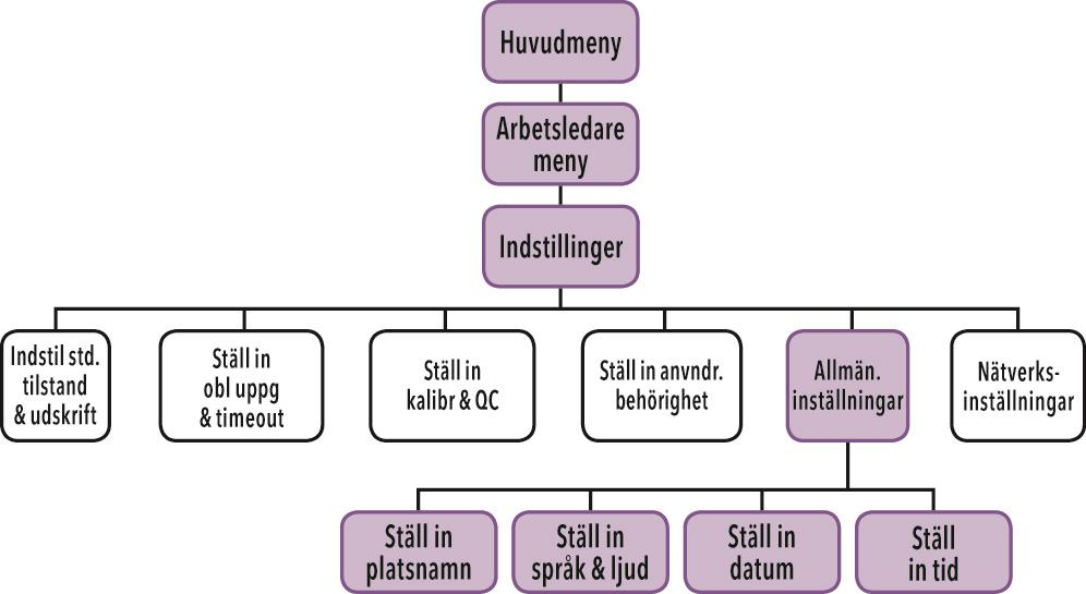 Ställ in kalibrering och QC Kalibreringspåminnelse Ange med hjälp av knappsatsen det tidsintervall, 2 30 dagar, med vilket påminnelser ska ges.