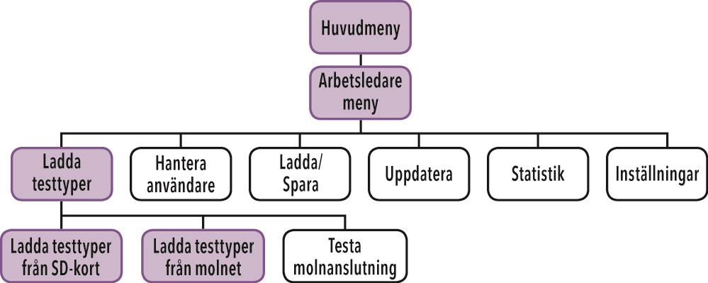 Ställ in tid Alternativet Ställ in tid medger två olika format för tid, för att passa specifika nationella krav.