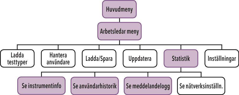 Knappen ALTERNATIV gör det möjligt för sökfunktionen att lokalisera detaljer från QC-resultat på samma sätt som resultat för patientprov.