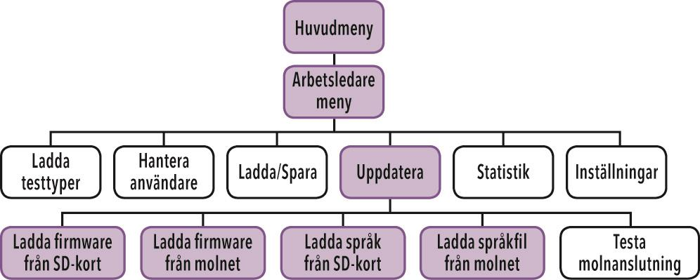 När man klonar en Sofia, kommer alla inställningar, testtypfiler inkluderat, att överföras. Användarhistorik, partistatus, QC och testdata flyttas inte över.