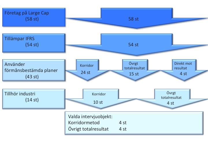 2.2.1 INTERVJUOBJEKT Figur.1 Urvalsprocess Då samtliga börsnoterade företag är skyldiga att tillämpa IASB:s utgivna standarder i sin koncernredovisning är de aktuella för studien.