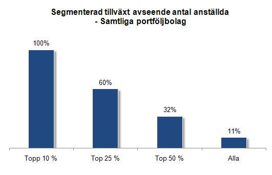 AVSNITT 2 UTVECKLINGEN FÖR PORTFÖLJBOLAGEN portföljbolag som hade flest anställda i studien hade en genomsnittlig årlig tillväxt på 26,8 %.