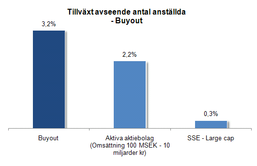 AVSNITT 2 UTVECKLINGEN FÖR PORTFÖLJBOLAGEN DIAGRAM 8 Medianföretaget bland de 10 % snabbast växande portföljbolagen inom expansion hade 101 % i genomsnittlig årlig tillväxt avseende antal anställda