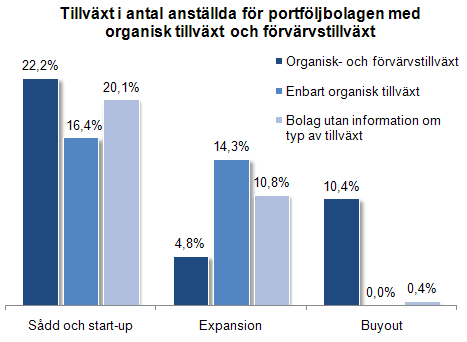 AVSNITT 2 UTVECKLINGEN FÖR PORTFÖLJBOLAGEN DIAGRAM 23 Portföljbolagen med enbart organisk tillväxt inom expansion växer snabbare än de som även har vuxit genom förvärvstillväxt DIAGRAM 24 samma