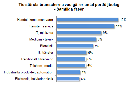 AVSNITT 3 BRANSCHFÖRDELNING AVSNITT 3 BRANSCHFÖRDELNING I detta avsnitt presenteras fördelningen i olika branscher för de svenska portföljbolagen uppdelat på de olika faserna; sådd, start-up,