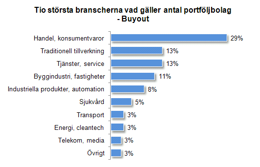 AVSNITT 3 BRANSCHFÖRDELNING Diagrammet ovan visar de tio största branscherna avseende antal företag för portföljbolagen inom expansion.