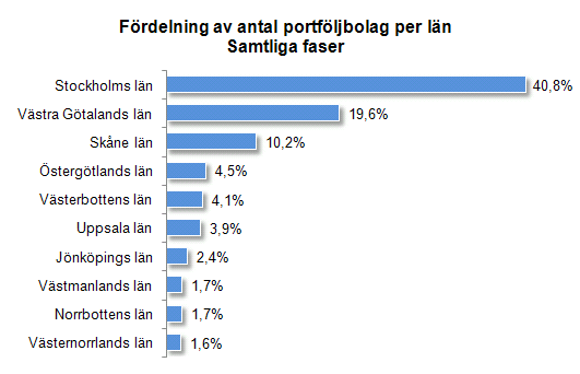 AVSNITT 4 REGIONFÖRDELNING DIAGRAM 34 Flest antal portföljbolag har säte i Stockholms län Diagrammet visar andelen portföljbolag i respektive län.